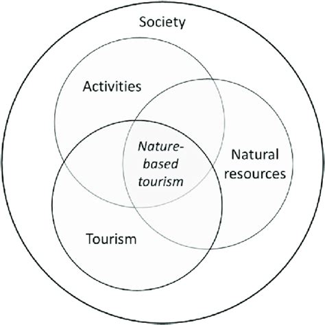 Nature-Based Tourism - ResearchGate