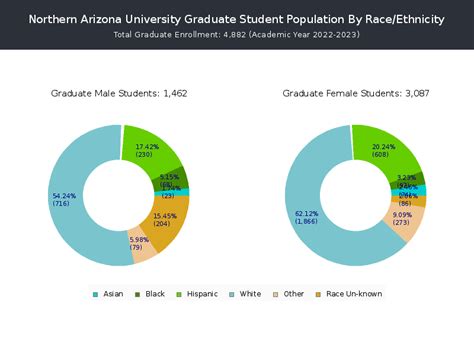 Nau student population. 57,422 77.8% Full-Time 2021 Graduation Rate 59% 5,498 Graduates Costs Admissions Enrollment Graduates Operations About Northern Arizona University is a higher education institution located in Coconino County, AZ. 