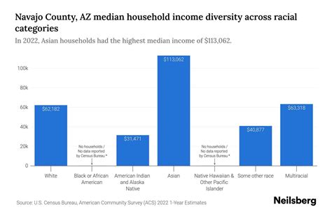 Navajo County, AZ population by year, race, & more USAFacts