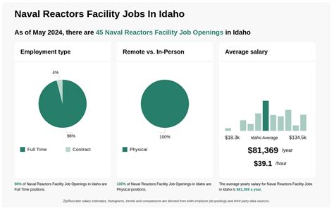 Naval Reactors Facility jobs in Idaho - Indeed