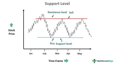 Navigating Market Sentiment and Key Support Levels