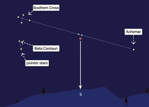 Navigating by the Stars: Introduction to Celestial Navigation