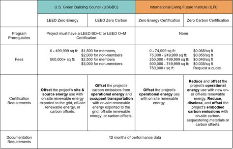 Navigating netzero energy and netzero carbon building certifications