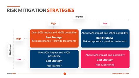 Navigating the Challenges: Risks and Mitigation Strategies