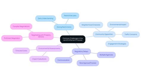 concept for process