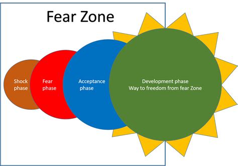 Navigating the Fear Zone: Strategies for Traders