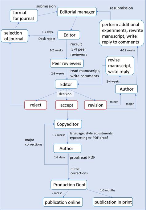 Navigating the Submission Process: Contacting the Editor
