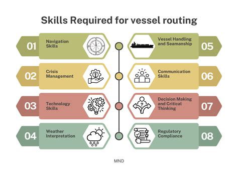 Navigation Skills for Efficient Routing