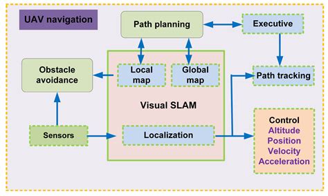 Navigation Techniques for Approach Planning