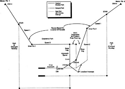 Navigation Techniques for Busy Terminal Areas