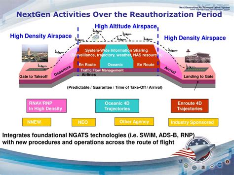 Navigation Techniques for High Density Airspace