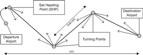 Navigation Techniques for Multi Leg Flights