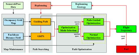 Navigation Techniques for Real Time Replanning