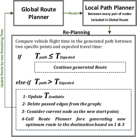 Navigation Techniques for Route Replanning