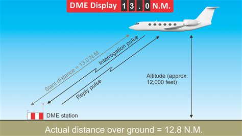 Navigation Using DME Systems Explained