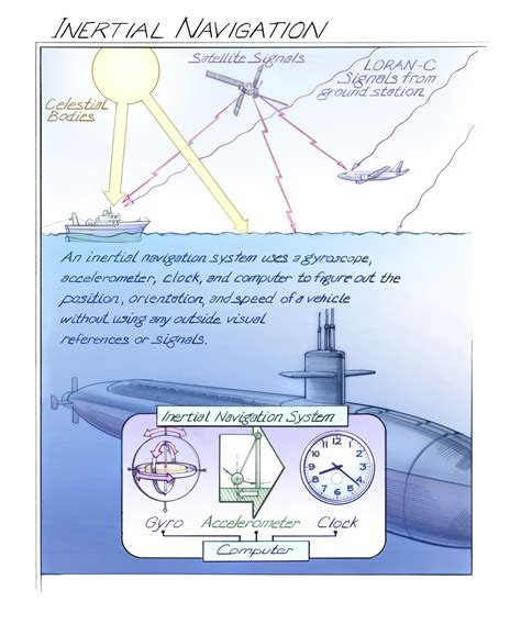 Navigation Using Inertial Reference Systems