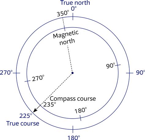 Navigation Using Magnetic and True Courses