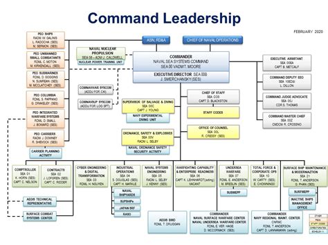 Navsea org chart 2018.  Navy's five system commands. com, your premiere...