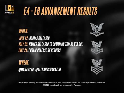As Memorial Day approaches every year, it is customary for the Navy to release E-4 through E-6 total force advancement results for more than 90,000 eligible candidates on active duty, full-time .... 