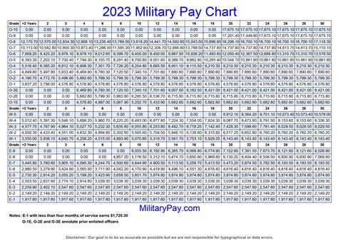 There is an increase for the 2024 military pay chart based on a 5