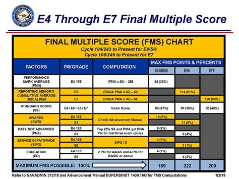 Navy e 5 advancement results. Candidates for advancement to E-4 and E-5 must compute performance mark average (PMA) using all applicable evaluations in the current pay grade of the candidate with an ending date that falls ... 