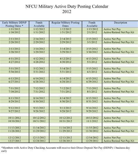 Navy fed pay dates. Pay dates falling on a holiday or weekend get paid the last workday before the 1st or the 15th. Below are the military pay dates and LES release dates for 2023. Mid-month pay includes pay from the first day of the month through the 15th. End-of-month pay includes the 16th through the end of the month. Find the current 2023 military pay rates here. 
