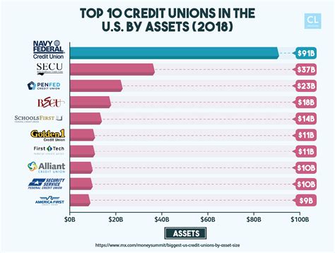 Navy federal credit union asset size. Assets Cash and Cash Equivalents $ 13,819,601 Investments: Available-for-Sale Debt Securities, net of allowance 30,443,779 ... NAVY FEDERAL CREDIT UNION - CHARTER NO: 5536 Federally insured by NCUA Statement of Financial Condition As of June 30, 2023 4. Created Date: 