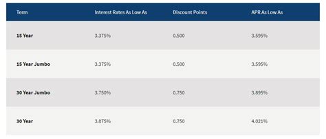Navy federal interest rates savings. While the ease of using the default saving account may be appealing, the interest earned on this account is below the national average of 0.45% as of Sept. 18, 2023. Money Market Savings... 