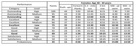  The below information on the 2022 Female PRT Standards Age 40-44 are taken from Guide FIVE of the 2022 Navy Physical Readiness program. This new update contains the official information on how the Physical Readiness tests are to be run and the Navy’s official scoring standards. What makes this update interesting is the new introduction of the ... . 
