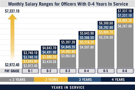 Navy officer salary. Petty Officer 2nd Class. $82,212.75 Avg. Yearly Pay w/ Benefits. E-6. Petty Officer 1st Class. $89,079.83 Avg. Yearly Pay w/ Benefits. E-7. Chief Petty Officer. $96,185.49 Avg. Yearly Pay w/ Benefits. Numbers shown are based on an average of salary, housing & food allowances and health coverage with dependents. 