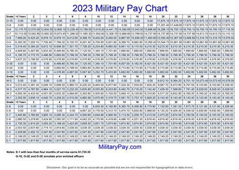 2023 pay chart. 2023 drill pay. Based on four drills, equal to a typical "drill weekend", the basic pay amounts are rounded to the nearest U.S. dollar and are for the Reserve and Guard components of the Navy, Marines, Army, Air Force, Space Force, and Coast Guard. The pay amount for a single drill would be equal to 1/30th of the .. 