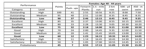 Navy prt standards female 40-44. The Updated male and female forearm plank standards can be found Guide 5 and in both MyNavy Portal and the official PFA App are scheduled to be updated prior to 1 April 2022. For the minimum passing score sailors must complete are 17 Pushups, 1:10 Forearm plank, 15:15 1.5 mile run or 10:35 2km row. For those failing to meet the minimum score ... 
