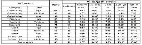 PRT STANDARDS FOR MALES "Maximum" is the highest numb