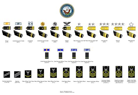 Below are U.S. military rank and insignia charts for en