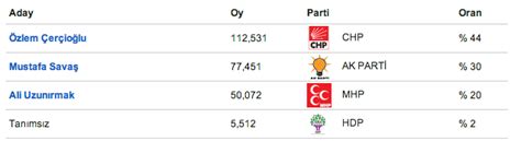 Nazilli seçim sonuçları 2014