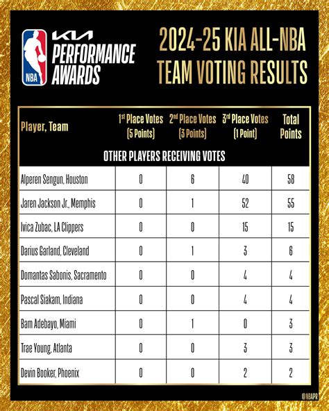 Nba Awards Voting