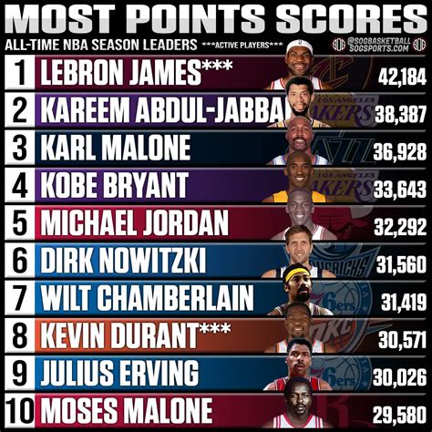 Nba Career High Points