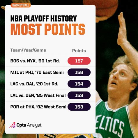 Nba Career Points Playoffs