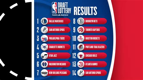 Nba draft lottery odds.  After the 2019 draft, the NBA changed the lott...