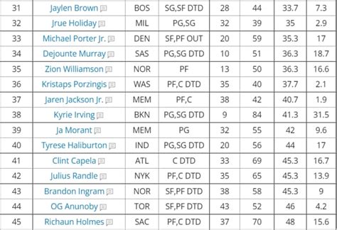 Nba fantasy basketball rankings. PF69. 200. Royce O'Neale. UTAH. SF/PF. SF64. Joe Kaiser ranks the top 200 players in roto leagues for the remainder of the season. 