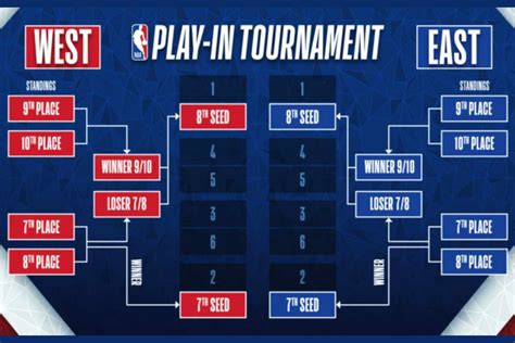 Nba how many games in a season. The 2024 NBA Play-In Tournament will take place on April 16-19. The first round of the NBA playoffs starts on April 20. Game 1 of the NBA Finals will be on June 6. 
