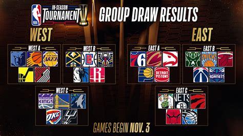Nba in-season tournament. NBA In-Season Tournament to debut in '23-24 season. All 30 teams compete in Group Play, eight advance to Knockout Rounds and one is crowned champion as recipient of new NBA Cup on Dec. 9 in Las Vegas. 