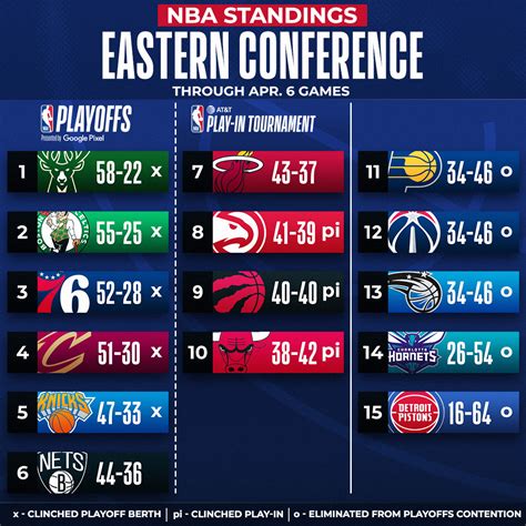 Nba playoff clinching scenarios. The NBA Play-In Tournament will be held after the conclusion of the 2023-24 regular season and before the start of the first round of the 2024 NBA Playoffs. The teams that finish No. 1-6 in the ... 