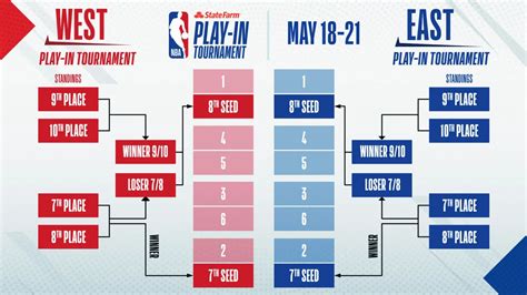 The NBA playoffs are fast approaching, and speculation over which teams will make the postseason is amping up. The regular NBA season concludes on May 16, with the playoffs set to kick off on May 22. There will be games in between those two dates, though. This year, those teams ranked 7-10 in each Conference will enter a play-in tournament.. 
