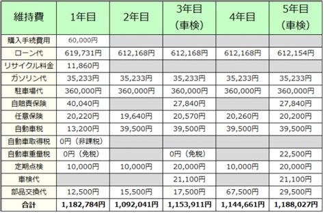 Nboxの実燃費と年間維持費を計算すると分かる本当の価格