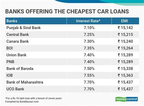 We offer the widest variety of auto loan rates