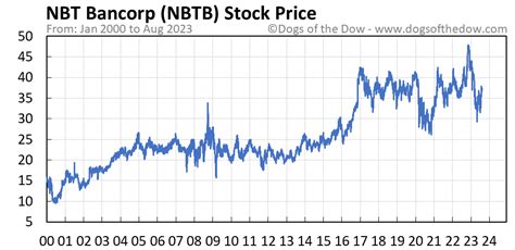 Nbtb stock price. The PE Ratio as of February 2024 (TTM) for NBT Bancorp Inc. (NBTB) is 12.70. According to NBT Bancorp Inc.’s latest financial reports and current stock price.The company's current PE Ratio is 12.70.This represents a change of 2.06% compared to the average of 12.44 of the last 4 quarters. 