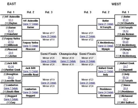 Nc high school football playoffs 2022 bracket. WHO'S GONNA WIN:NC high school football playoffs: USA TODAY Network writers pick state title winners 4A East No. 16 Apex (10-1) at No. 1 Hillside (11-0) -- Thursday, 7 p.m. 