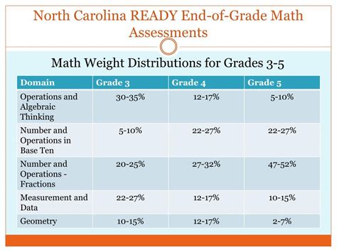 Nc math 3 eoc grading scale. NC Math 3 Achievement Levels Not Proficient 530-549 Level 3 550-555 Level 4 556-562 Level 5 563-575 Your Student 552 Your School 552 Your District 550 State 551 Percentile Rank Your student's score is higher than of62% North Carolina students who took this test in 2018–19. For more information on Individual Student Reports, please visit 