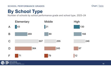 Nc school performance grades.  School Performance Grade Redesign Goal: Develop a mu...